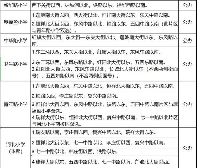 保定市主城区2020年度中小学划片招生方案发布!12日起线上集中报名