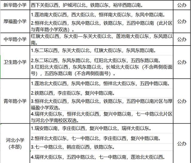 保定市主城区2020年度中小学划片招生方案发布！12日起线上集中报名