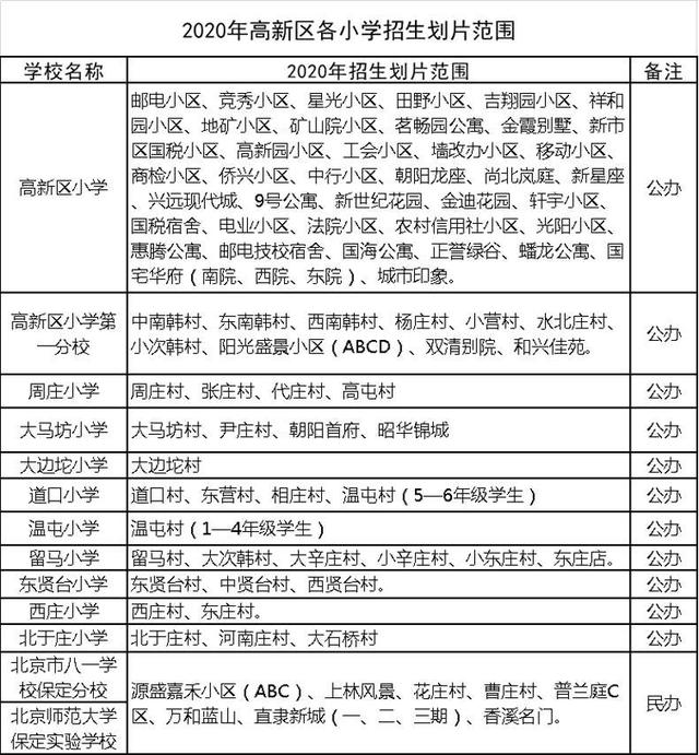 保定市主城区2020年度中小学划片招生方案发布！12日起线上集中报名